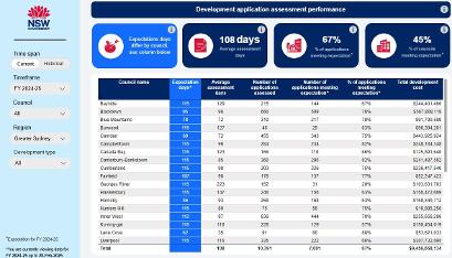 TRANPLAN Sydney Town Planners - Council League Table to monitor Average Council Assessment and Determination of Development Applications (DA)